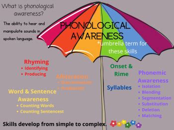 struggle with a problem syllatiles|Phonological and Phonemic Awareness: In Depth .